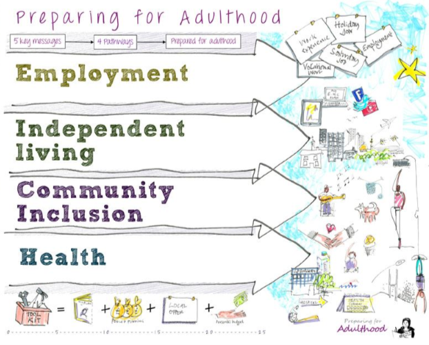 "Preparing for Adulthood" illustration showing the four strands of Employment, Independent Living, Community Inclusion, and health