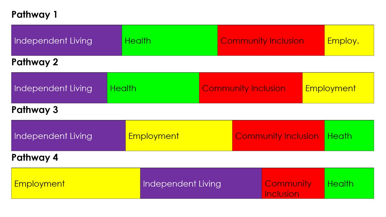 The four pathways can be broken down into four key areas: Independent Living, Health, Community Inclusion, and Employment  Pathway 1 has a greater emphasis on Independent Living, Health, and Community Inclusion.  Pathway 2 has a roughly equal spread across all four areas.  Pathway 3 has a greater emphasis on Independent Living, Employment, and Community Inclusion.  Pathway 4 has a greater emphasis on Employment and Independent Living.