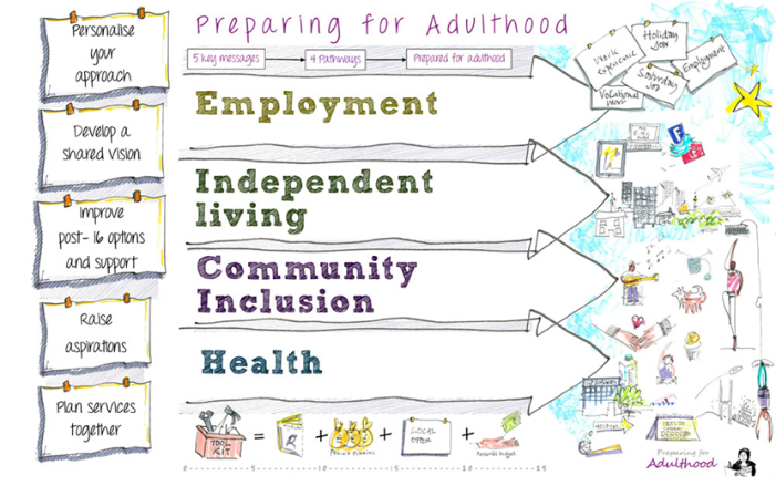 "Preparing for Adulthood" illustration showing the four strands of Employment, Independent Living, Community Inclusion, and health