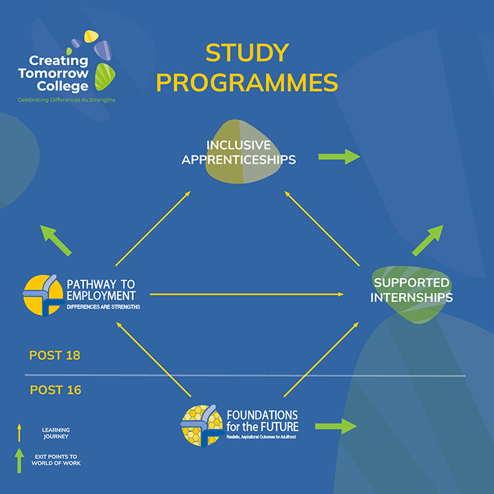 Diagram showing how the Foundations for the Future Programme at post 16 can lean to the pathway to employmnet programme or supported internships. This in turn can lead to inclusive apprenticeships or an exit to the world of work. 