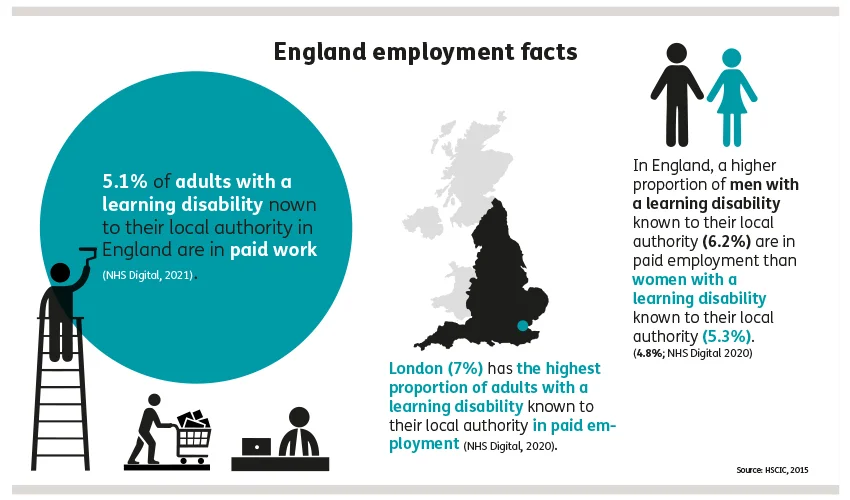 England employment facts: 5.1% of adults with a learning disability known to their local authority in England are in paid work (NHS Digital, 2021), London (7%) has the highest proportion of adults with a learning disability known to their local authority in paid employment (NHS Digital, 2020), In England, a higher proportion of men with a learning disability known to their local authority (6.2%) are in paid employment than women with a learning disability known to their local authority (5.3%) (4.8%, NHS Digital, 2020)